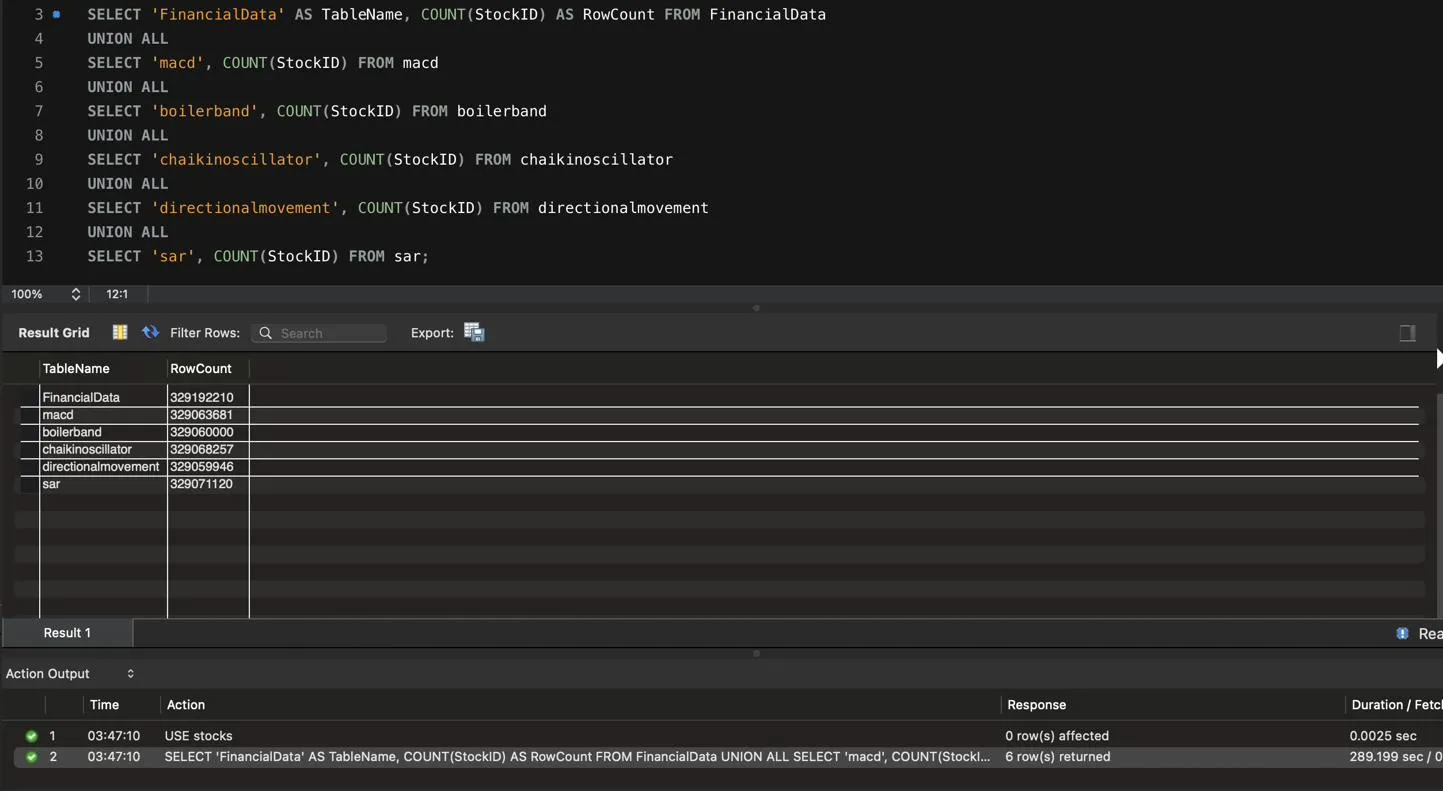 Row counts of StockAlgo v1's six main tables, pulled from the StatefulSet in my homelab.